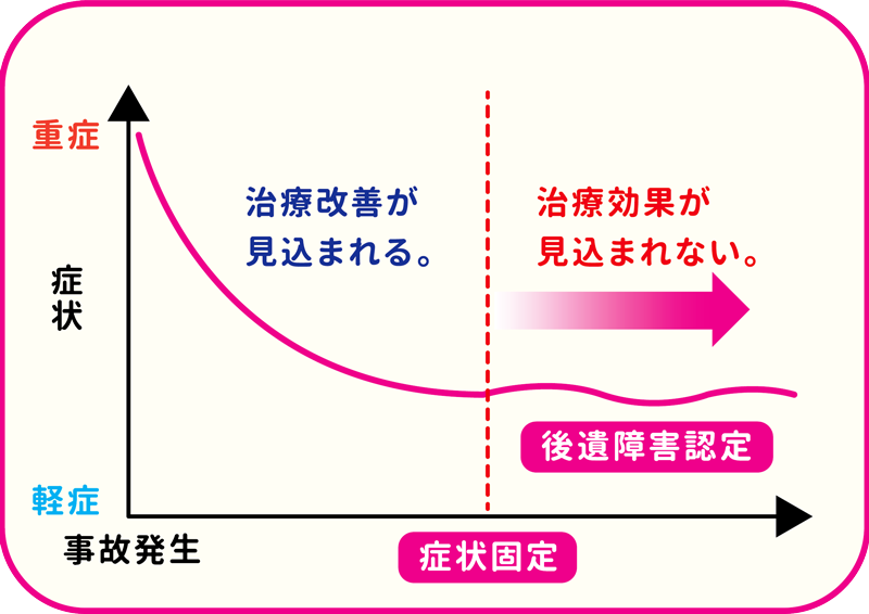 症状固定に関するグラフ　治療効果が見込まれなくなると症状固定となる